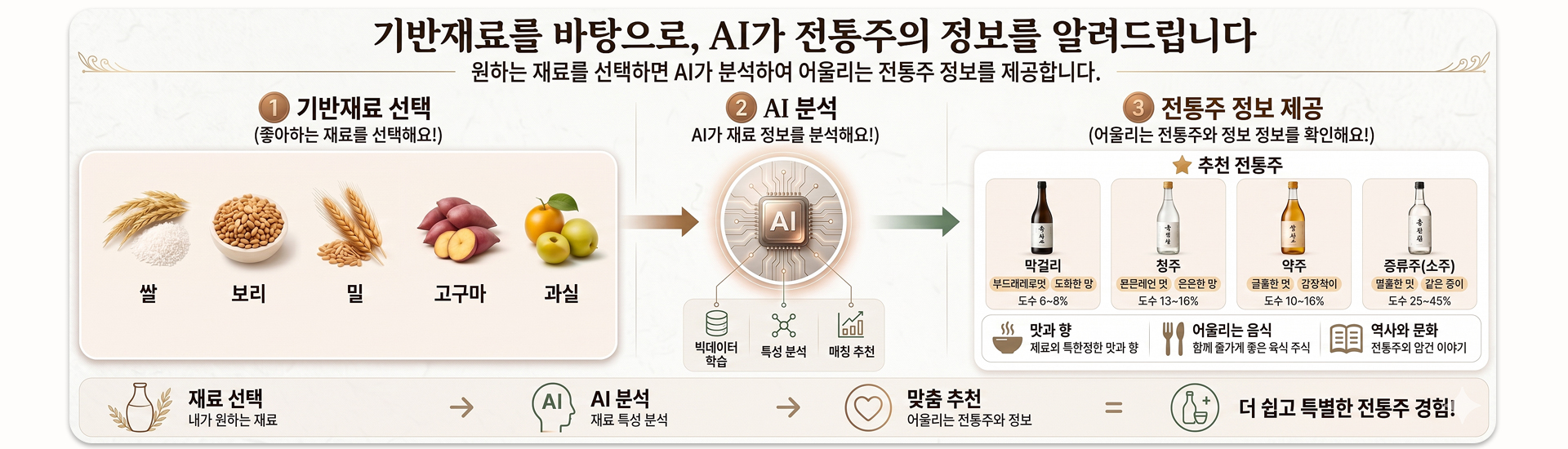 술링크 전통주 취향 추천